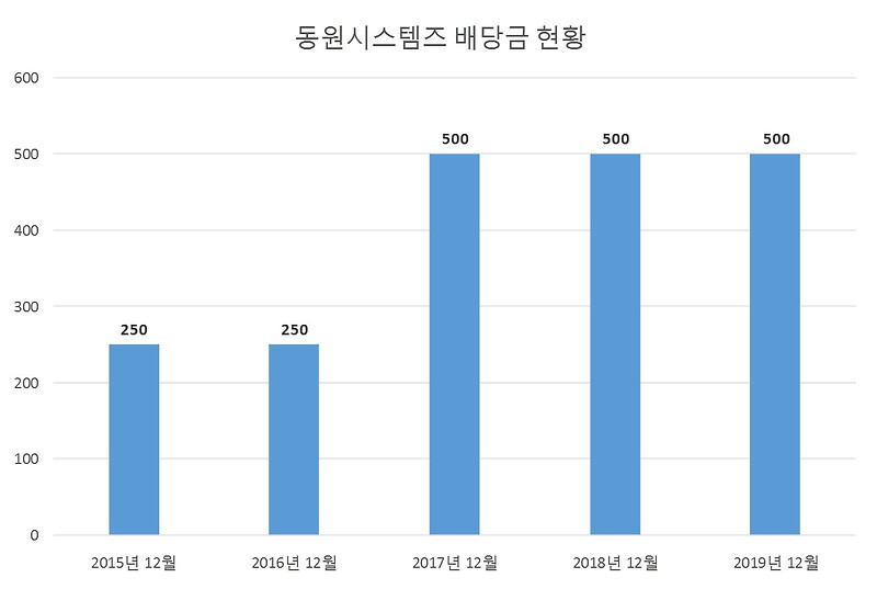 동원시스템즈 2019년 배당공시