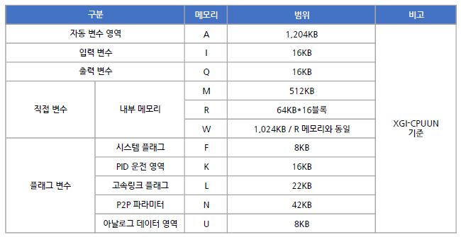 PLC의 메모리 체계와 종류 (XGI, GLOFA)