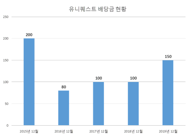 유니퀘스트 2019년 배당공시