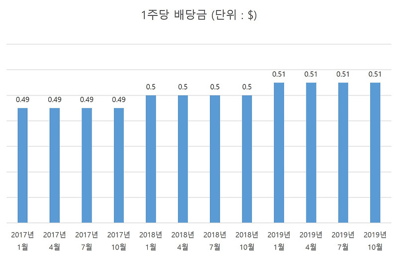 AT&T(T) 2019년 4분기 배당금 입금