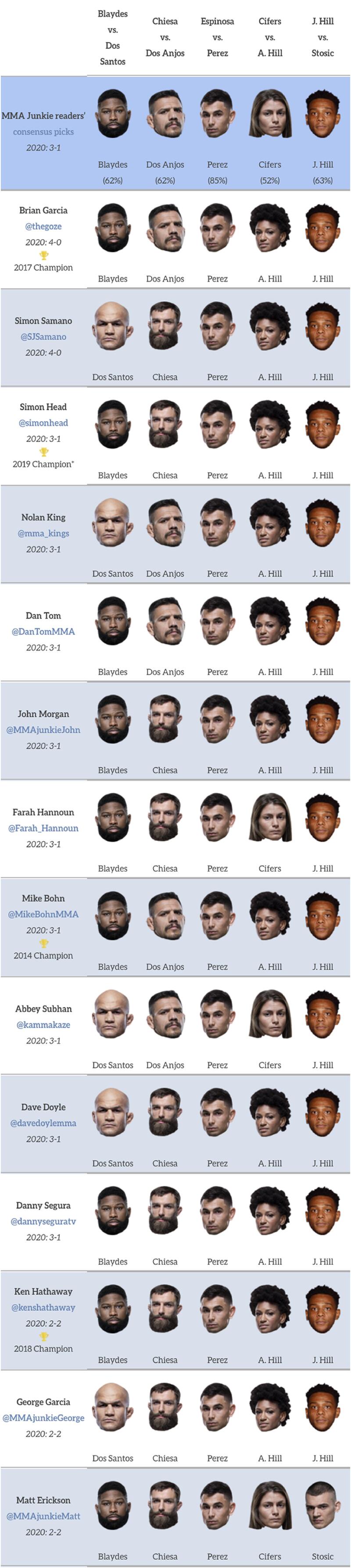 UFC 롤리 : 블레이즈 vs 도스 산토스 미디어 예상 및 배당률