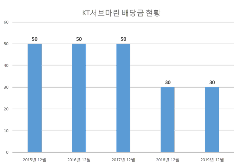 KT서브마린 2019년 배당공시