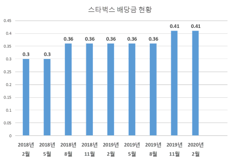 스타벅스(Starbucks) 배당금 입금[2020년 2월]