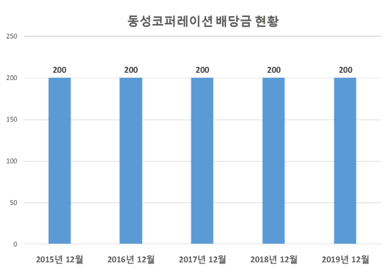 동성코퍼레이션 2019년 배당공시