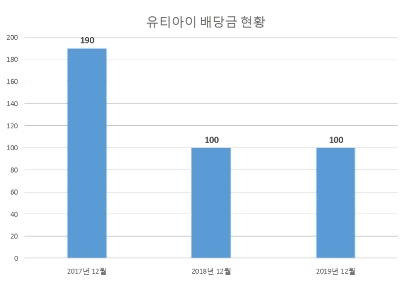 유티아이 2019년 배당공시