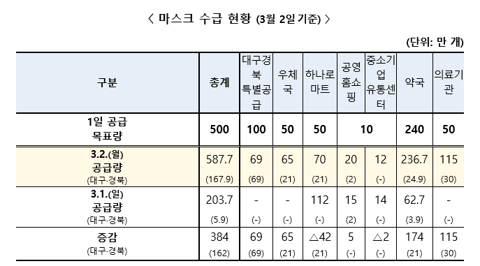 정부 마스크 판매처 및 판매 물량 팩트체크 완료! 공적 판매처 확인