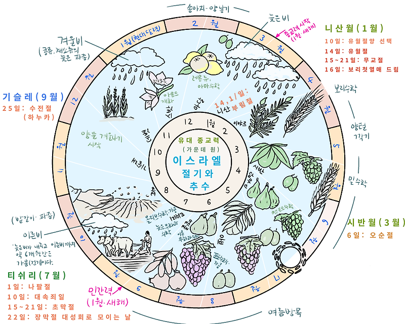 성경의 절기와 추수(1/2)