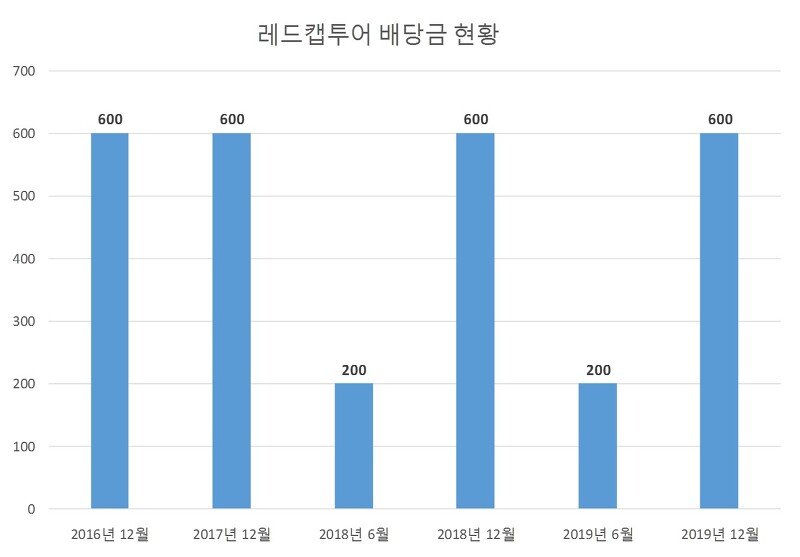 레드캡투어 2019년 배당공시