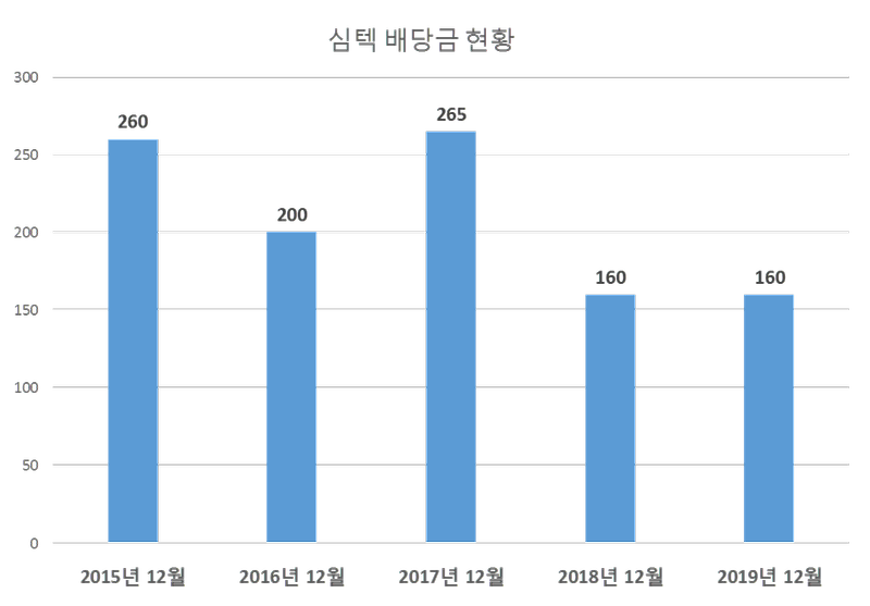 심텍 2019년 배당공시