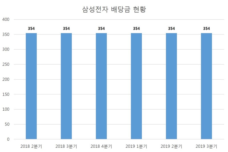 삼성전자 2019년 9월 중간배당 결정 공시