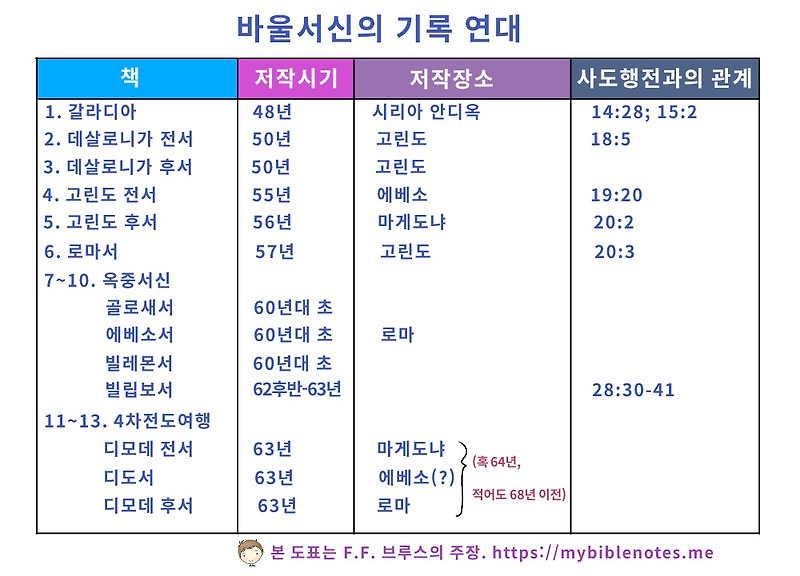 바울서신의 기록연대