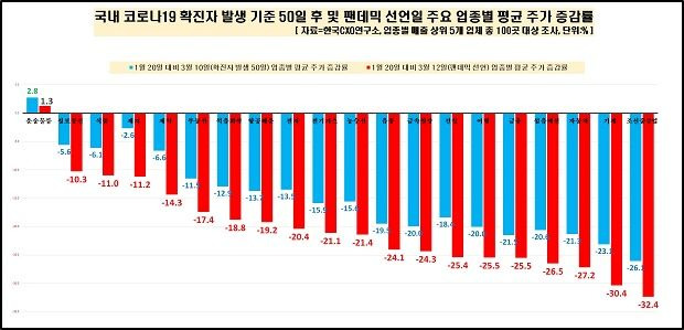 코로나19 팬터믹 선언 이후…  한국경제현상( 총174조 증발..)