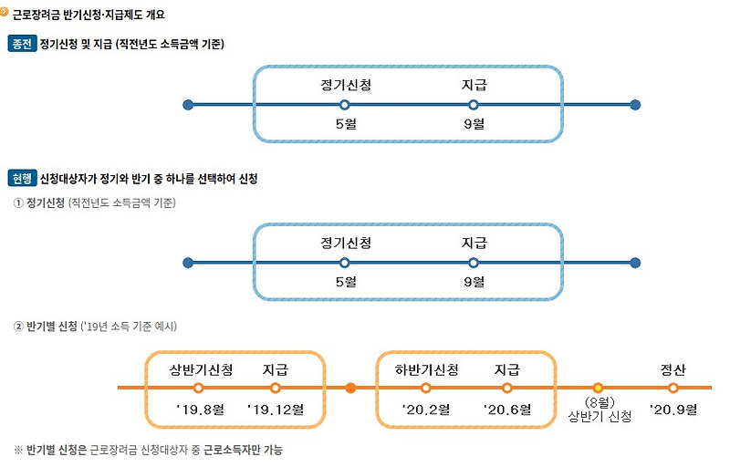 근로장려금 반기신청 하세요.