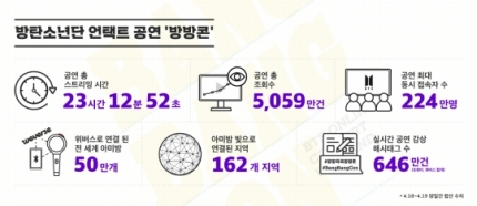 방탄소년단 '방방콘', 조회수 5천만…'언택트 공연' 새 시대 열었다