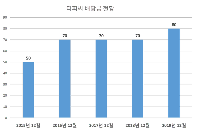 디피씨 2019년 배당공시