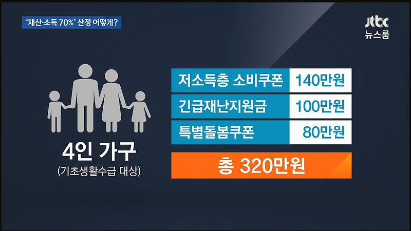 긴급재난지원금 총정리 지급방법 및 금액 시행일자 소득인정액 중복가능여부