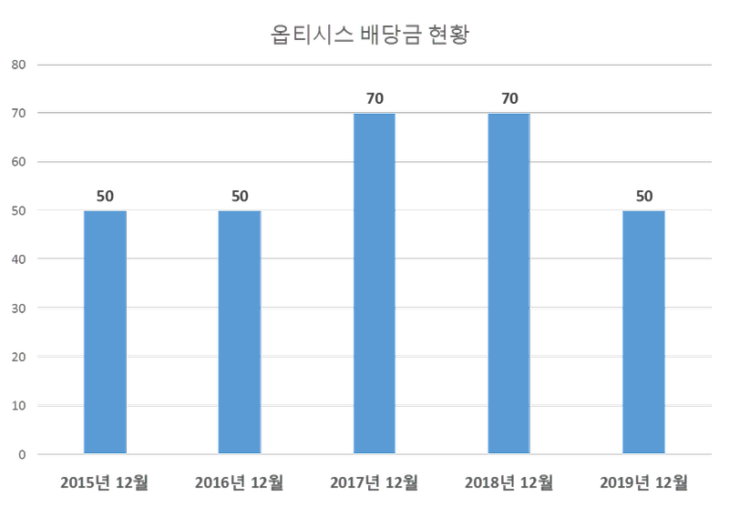 옵티시스 2019년 배당공시