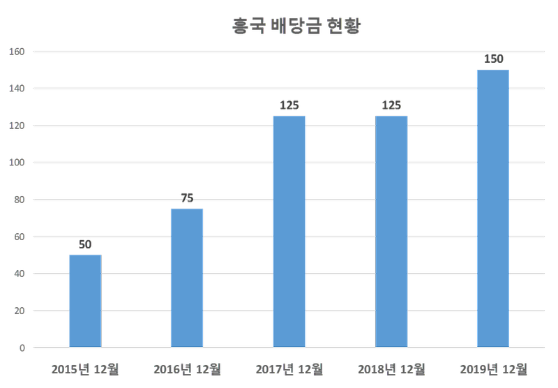 흥국 2019년 배당공시