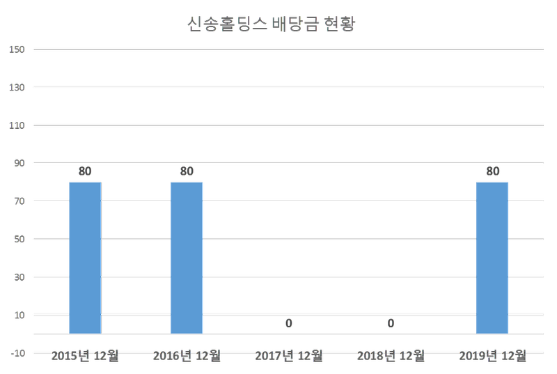 신송홀딩스 2019년 배당공시