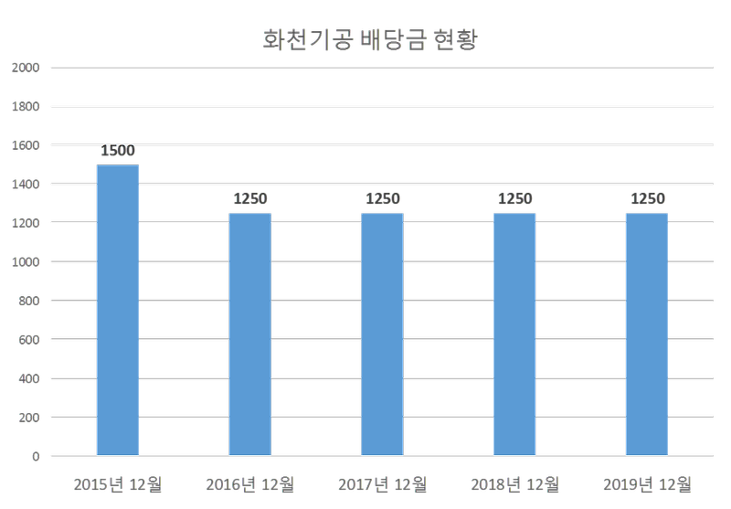 화천기공 2019년 배당공시