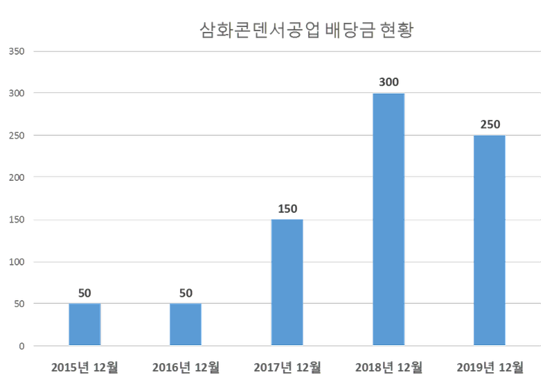 삼화콘덴서 2019년 배당공시