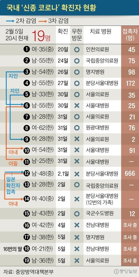 신종코로나 확진자 추가 4명  토탈 23명 소식 전해졌네요.