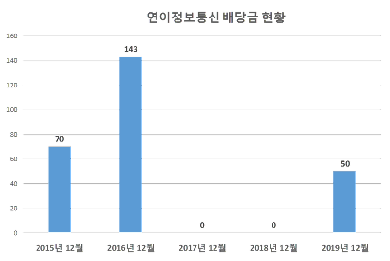 연이정보통신 2019년 배당공시