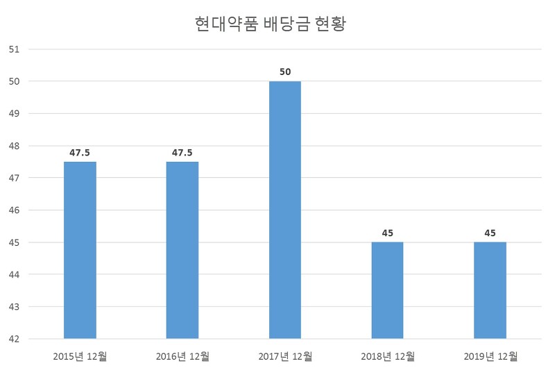 현대약품 2019년 배당공시