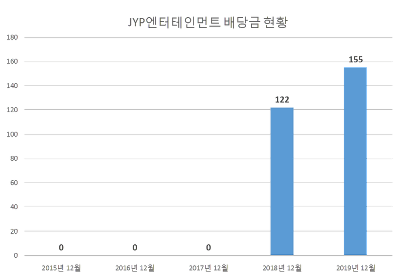 JYP 엔터테인먼트 2019년 배당공시