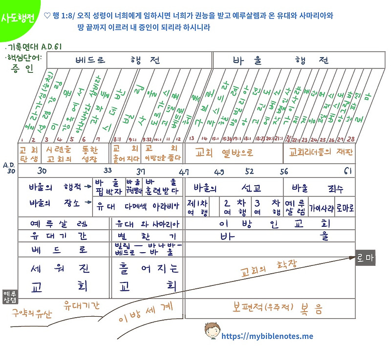 사도행전은 어떤 책인가?