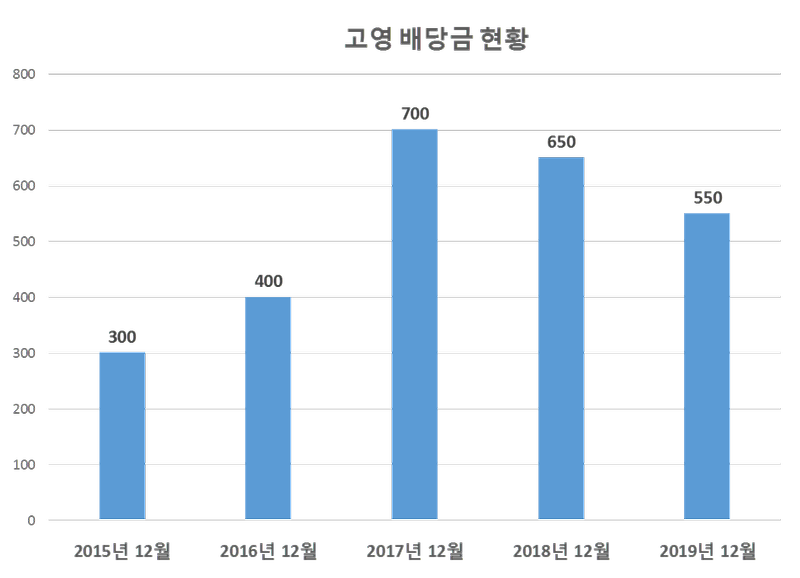 고영 2019년 배당공시