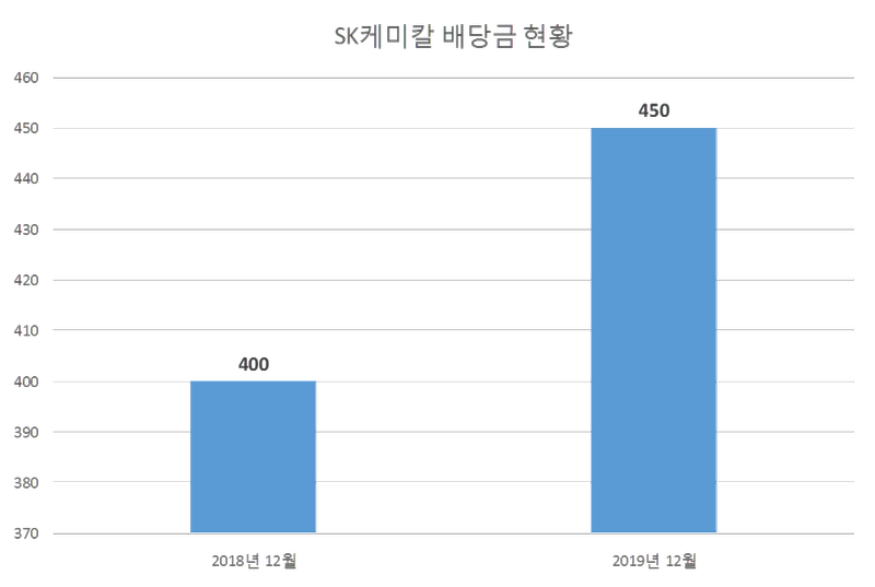 SK케미칼 2019년 배당공시