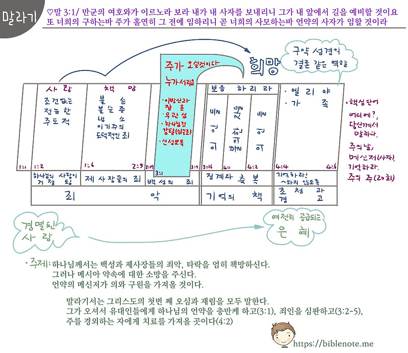 말라기서는 어떤 책인가?