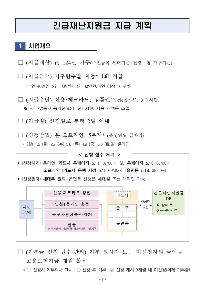 인천시 긴급재난지원금 지급 계획이 발표되었습니다(꼭 확인해주세요!)
