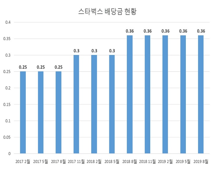 스타벅스(SBUX) 2019년 3분기 배당금 입금