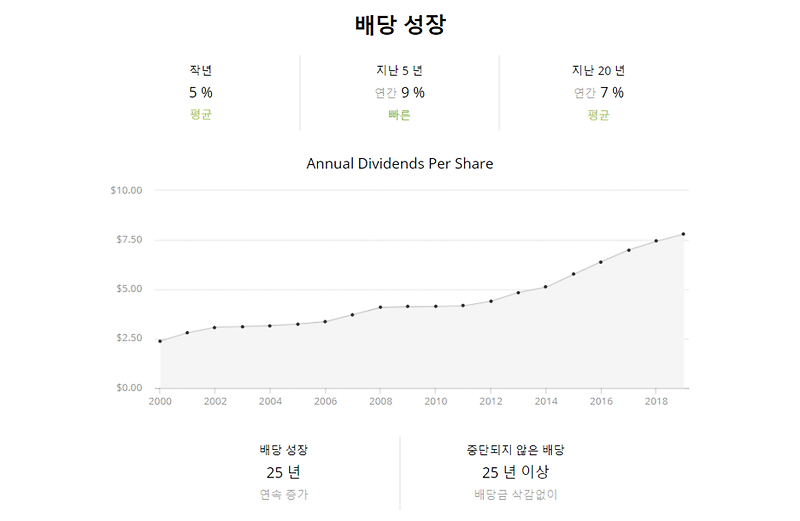 배당주는 미국리츠 주식 US Residential REITs 배당주 ; 미국 리츠 Essex Property Trust(ESS)