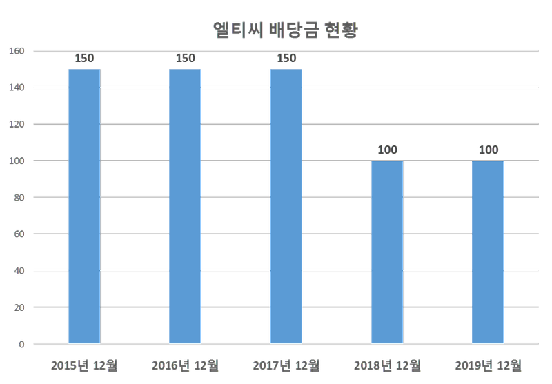 엘티씨 2019년 배당공시