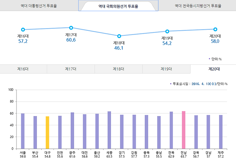 [오늘의 뉴스] 20200402-유권자 70% “반드시 투표하겠다” (feat. 역대 국회의원선거투표율)