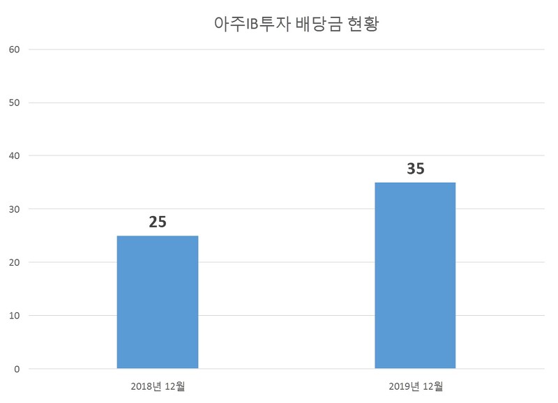 아주IB투자 2019년 배당공시