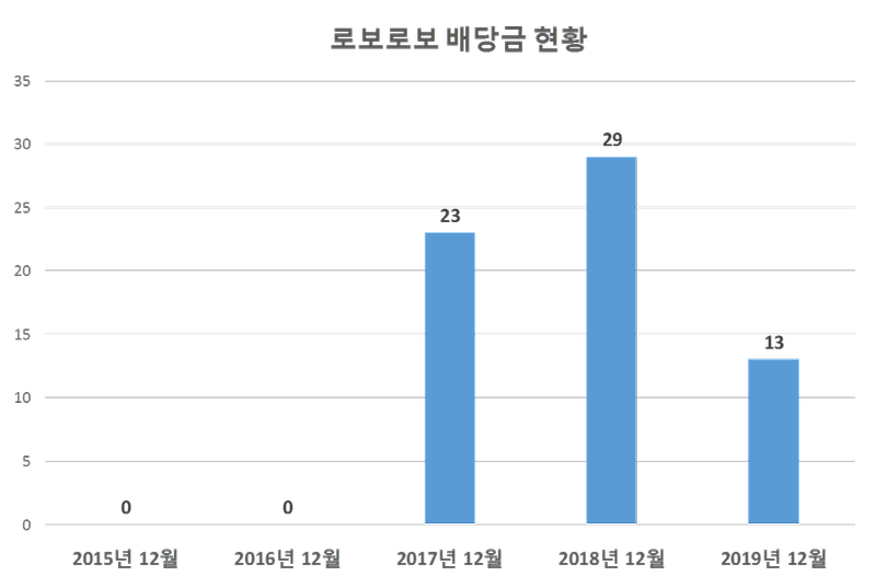 로보로보 2019년 배당공시