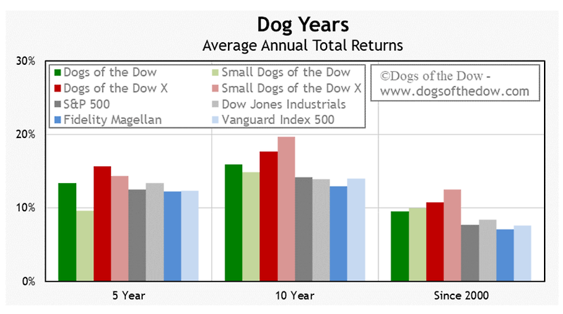 배당 study) 다우의 개 (The Dogs of The Dow 10개) 2020년 10개 포트폴리오