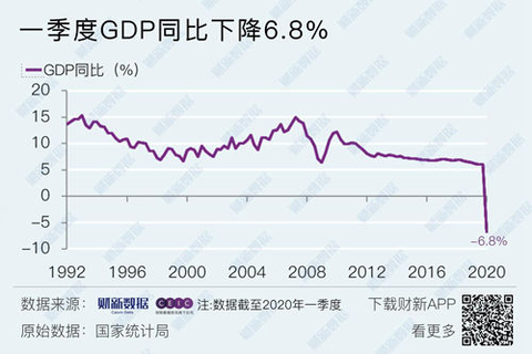 중국 코로나 여파로 1분기 GDP -6.8% 역대 ‘최저’