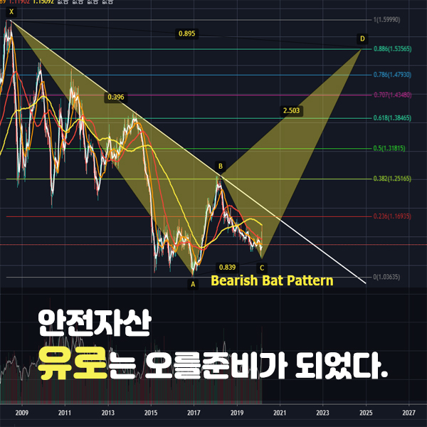 유로화 안전자산 시세전망 차트분석