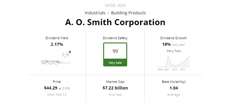 배당귀족주 >> 산업재; A. O. Smith Corporation(AOS)