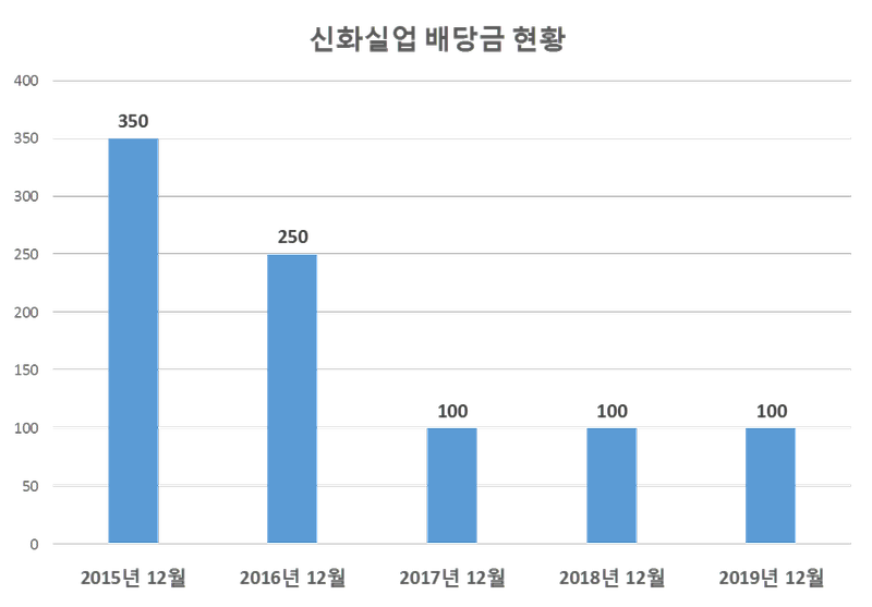 신화실업 2019년 배당공시