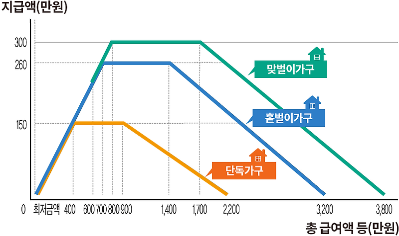 2022년 근로장려금 적용대상과 반기 지급일 및 신청일