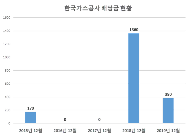 한국가스공사 2019년 배당공시