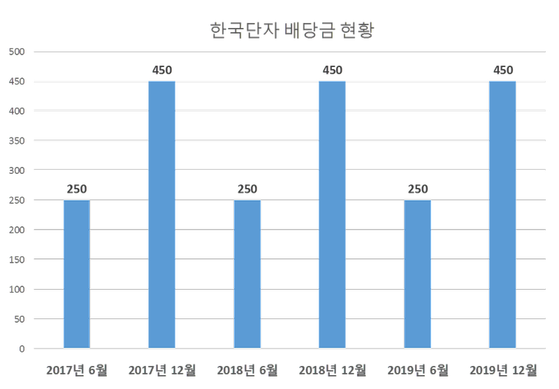 한국단자 2019년 배당공시