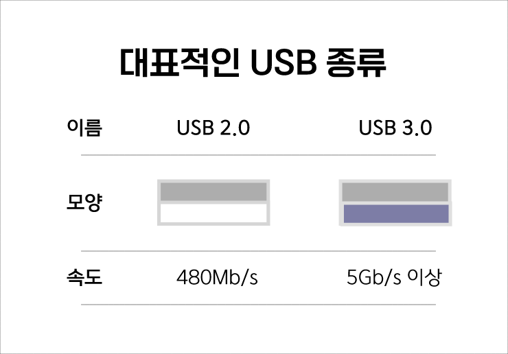 USB 2.0 3.0 도데체 무슨 차이인데? 호환 및 속도 비교