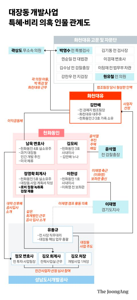 곽상도 박영수 50억 100억 약속 클럽설 화천대유 법조 언론 정치 스캔들 큰그림 일치??